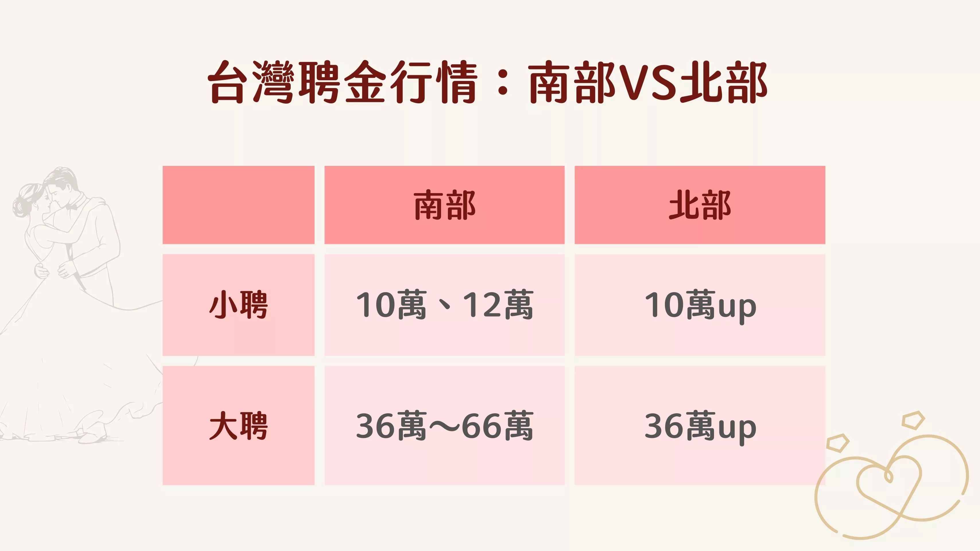 大聘小聘怎麼談？南部VS北部聘金大評比，台灣聘金行情一次整理