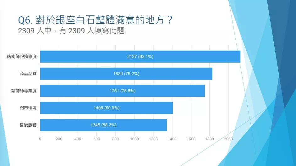 銀座白石在2024年初次針對2,300位以上的客人，進行了購買滿意度調查。